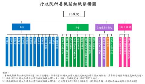 行政院14部部長|行政院組織法